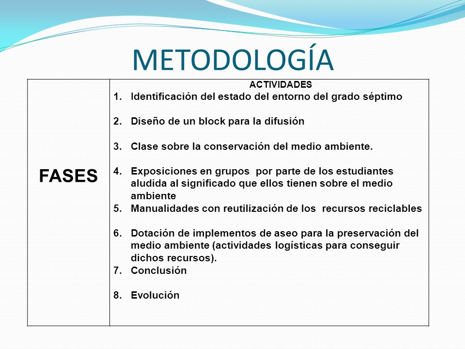 METODOLOGÍA FASES. ACTIVIDADES. Identificación del estado del entorno del grado séptimo. Diseño de un block para la difusión.