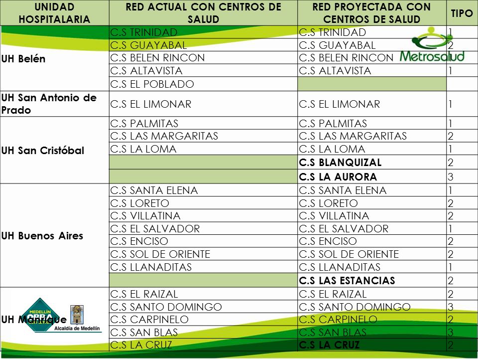 RED ACTUAL CON CENTROS DE SALUD RED PROYECTADA CON CENTROS DE SALUD