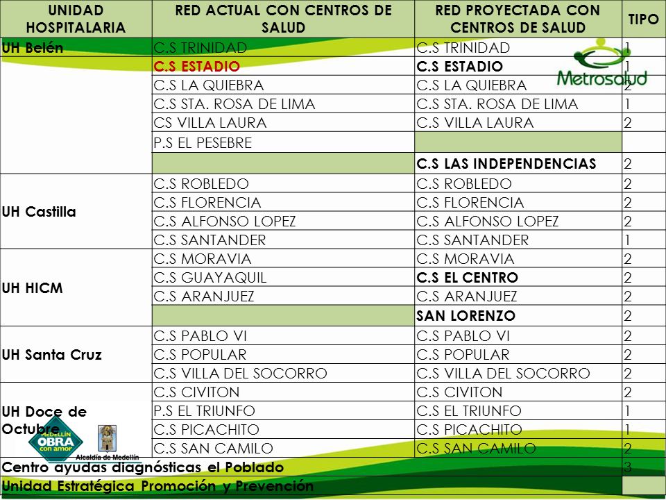 RED ACTUAL CON CENTROS DE SALUD RED PROYECTADA CON CENTROS DE SALUD