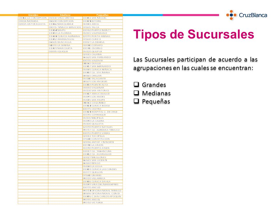 Tipos de Sucursales Las Sucursales participan de acuerdo a las agrupaciones en las cuales se encuentran: