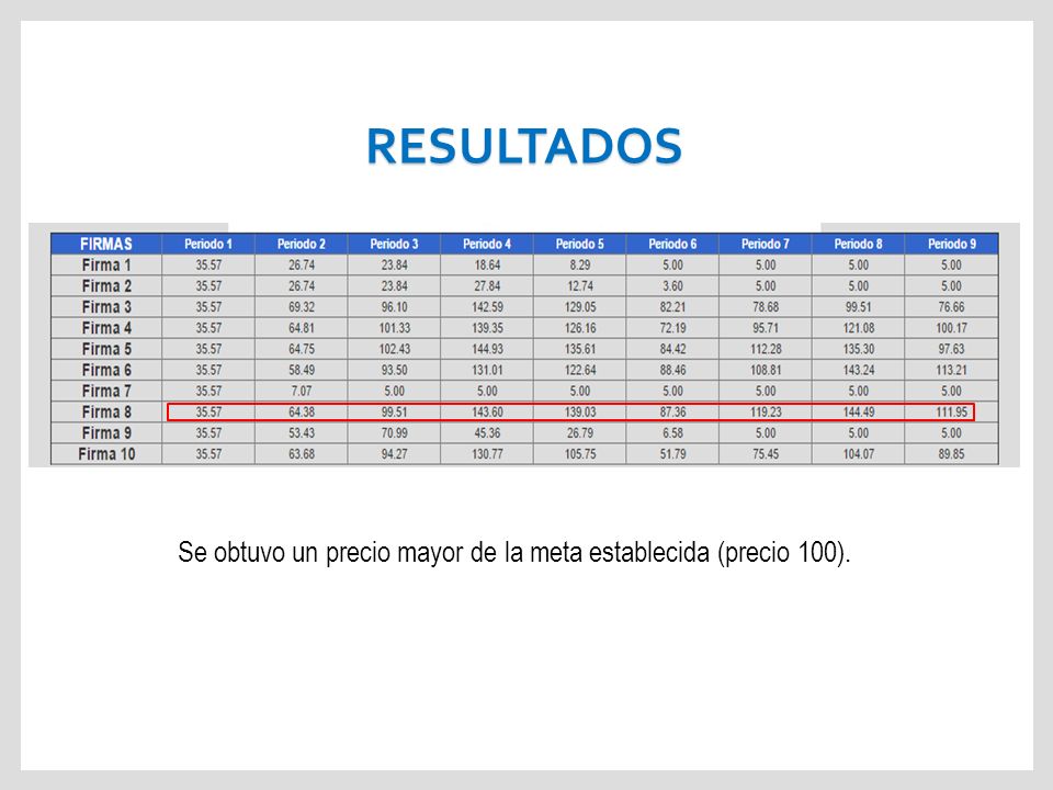 RESULTADOS Se obtuvo un precio mayor de la meta establecida (precio 100).