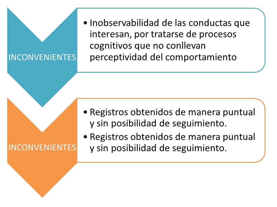 INCONVENIENTES Inobservabilidad de las conductas que interesan, por tratarse de procesos cognitivos que no conllevan perceptividad del comportamiento.