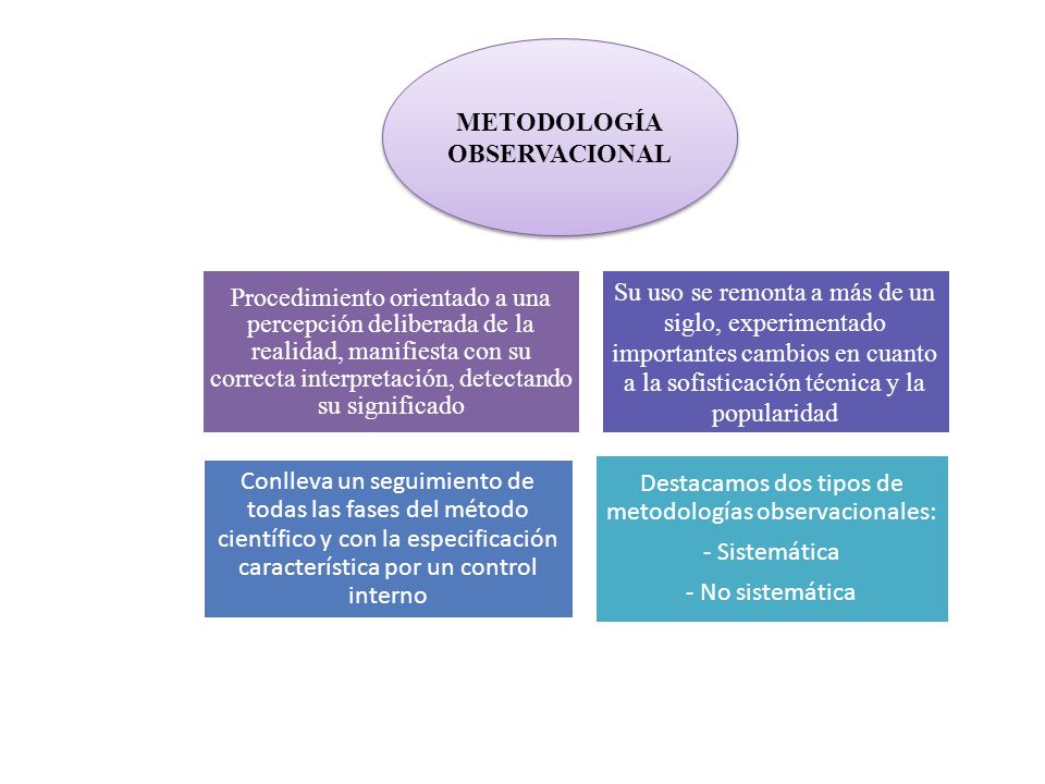 Destacamos dos tipos de metodologías observacionales: