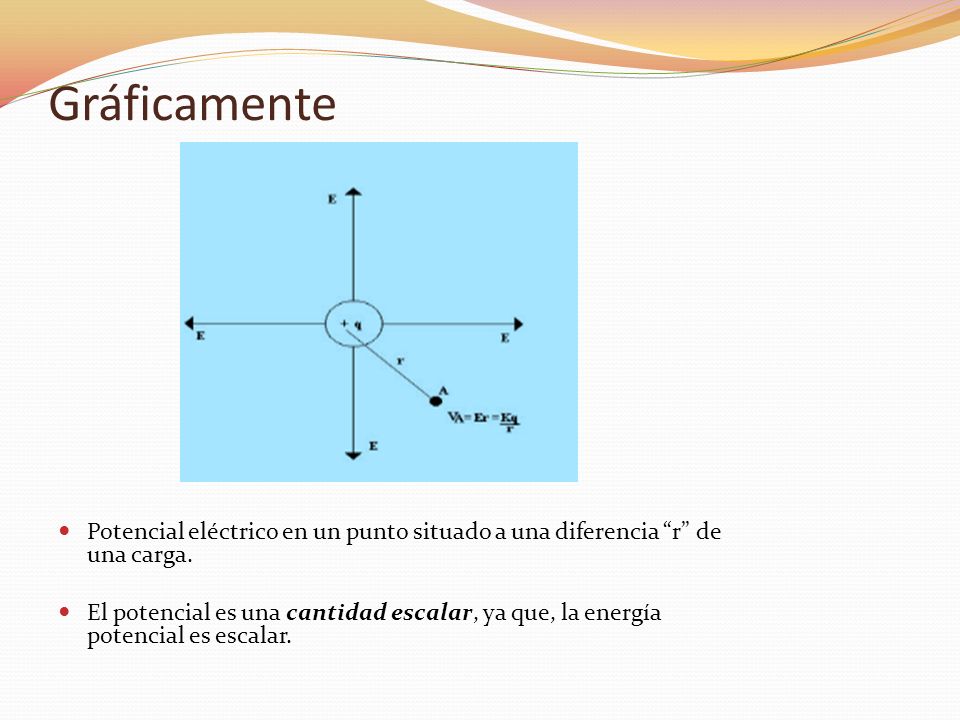 Gráficamente Potencial eléctrico en un punto situado a una diferencia r de una carga.