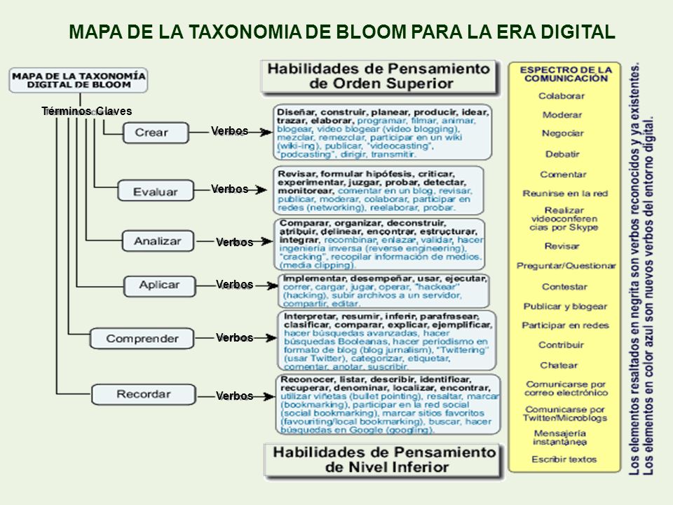 MAPA DE LA TAXONOMIA DE BLOOM PARA LA ERA DIGITAL