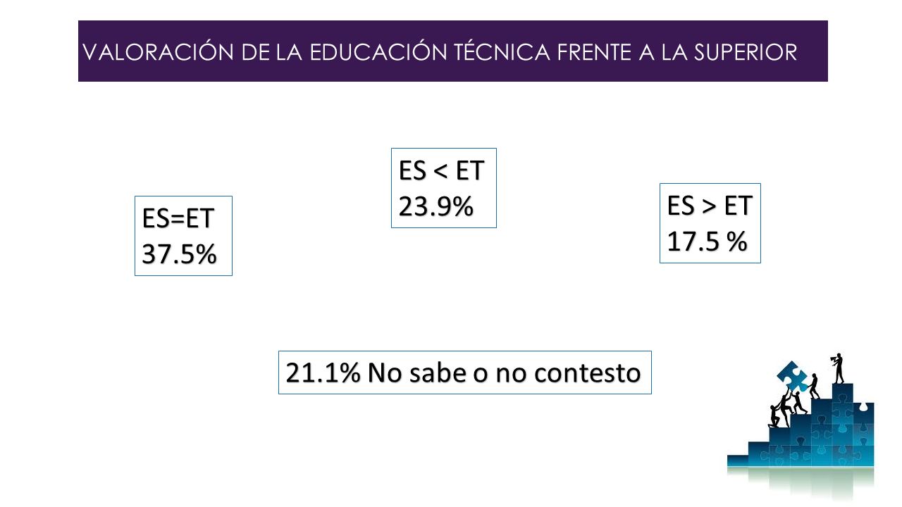 ES < ET 23.9% ES > ET ES=ET 17.5 % 37.5%