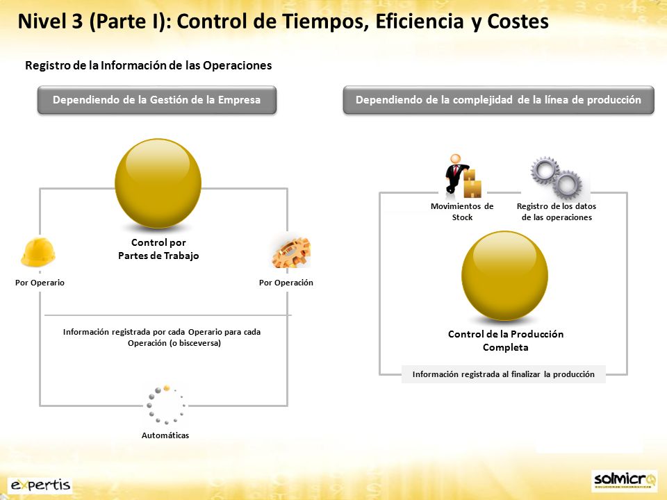 Nivel 3 (Parte I): Control de Tiempos, Eficiencia y Costes