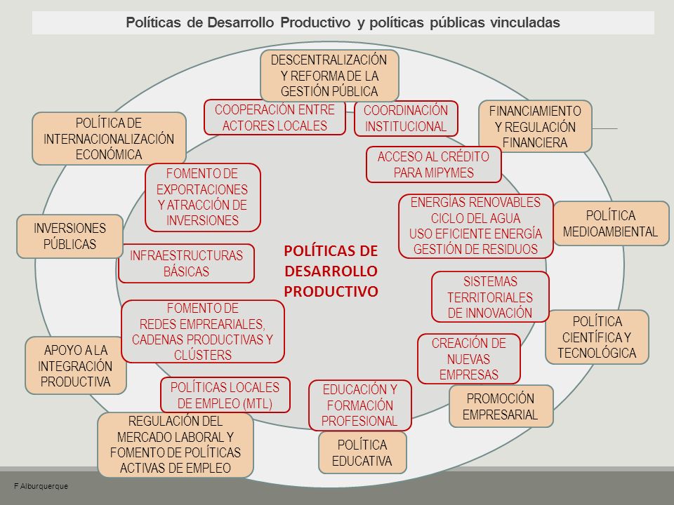 Políticas de Desarrollo Productivo y políticas públicas vinculadas