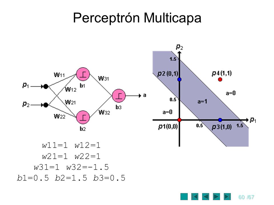 Perceptrón Multicapa w11=1 w12=1 w21=1 w22=1 w31=1 w32=-1.5 b1=0.5 b2=1.5 b3=0.5