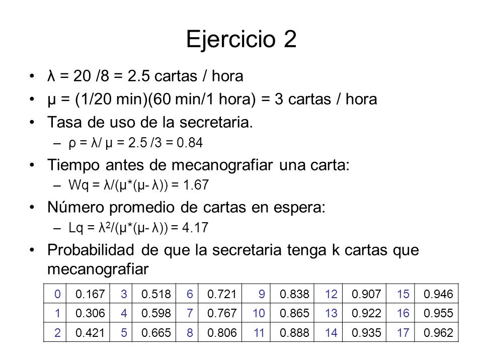 Ejercicio 2 λ = 20 /8 = 2.5 cartas / hora
