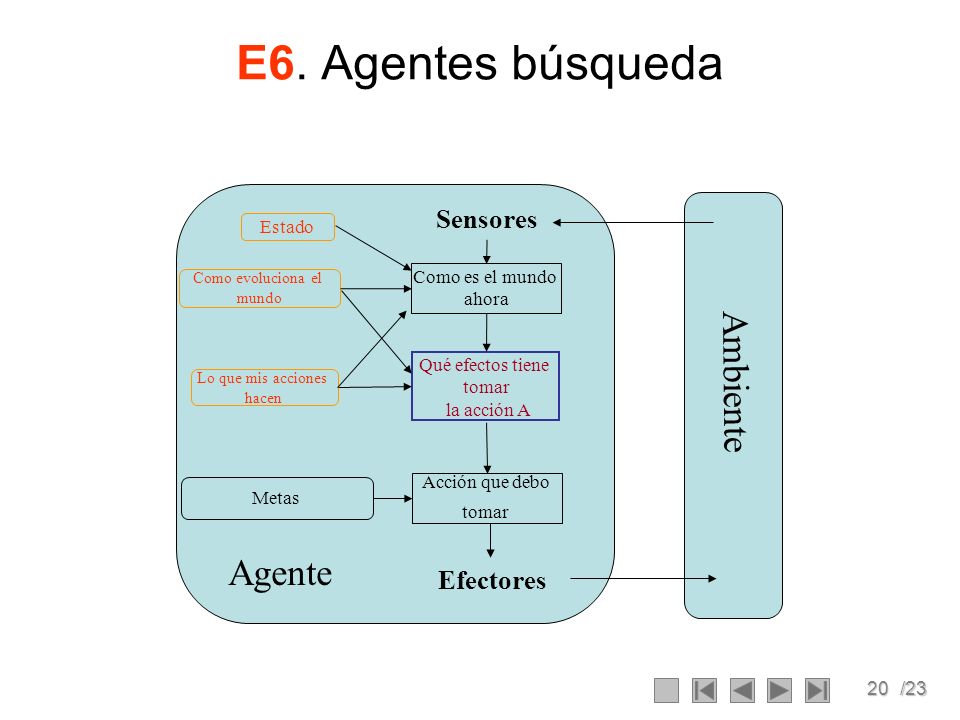 E6. Agentes búsqueda Ambiente Agente Sensores Efectores Estado