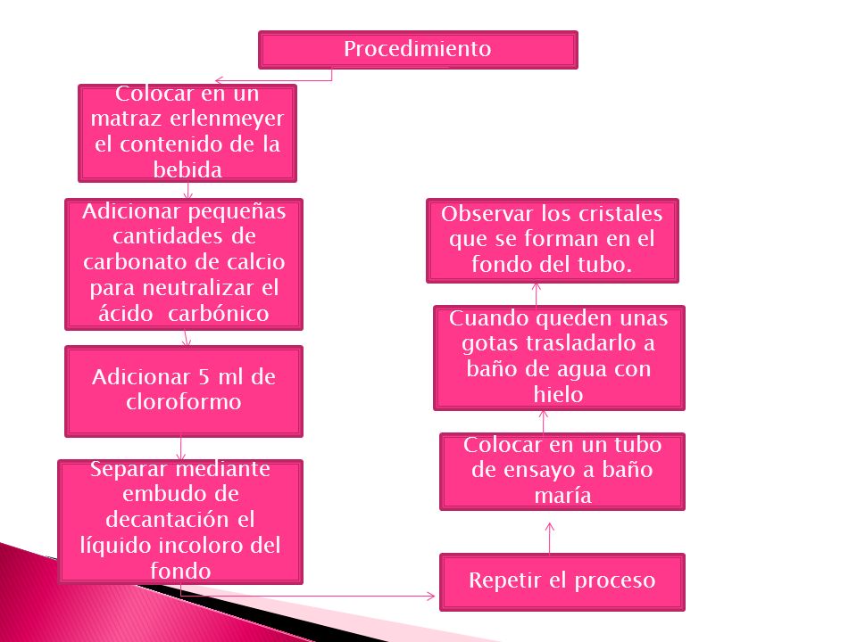 Colocar en un matraz erlenmeyer el contenido de la bebida