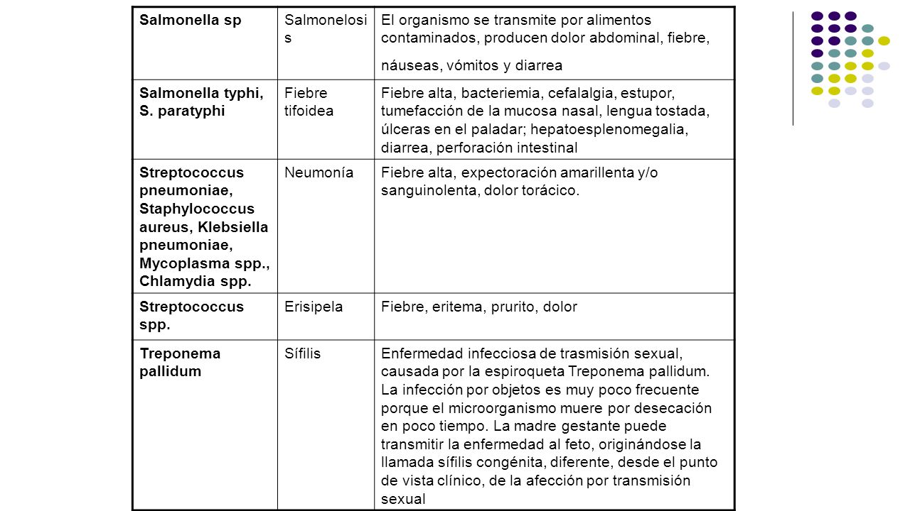 Salmonella sp Salmonelosis. El organismo se transmite por alimentos contaminados, producen dolor abdominal, fiebre, náuseas, vómitos y diarrea.