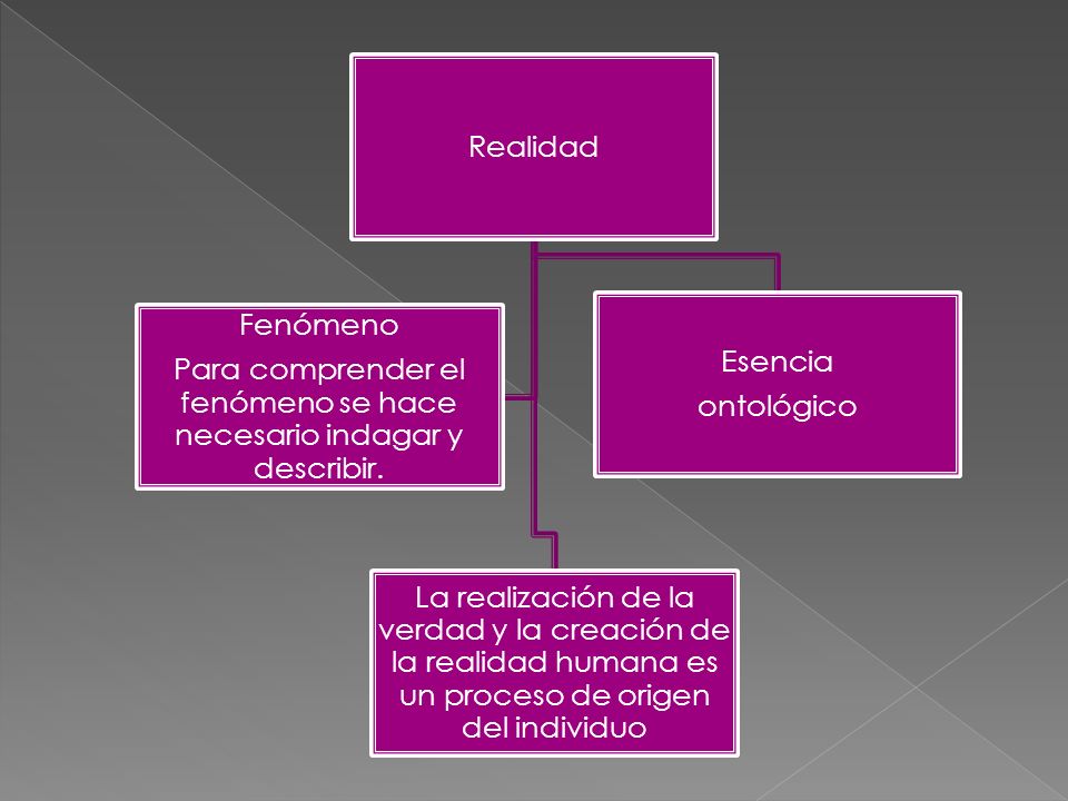 Para comprender el fenómeno se hace necesario indagar y describir.