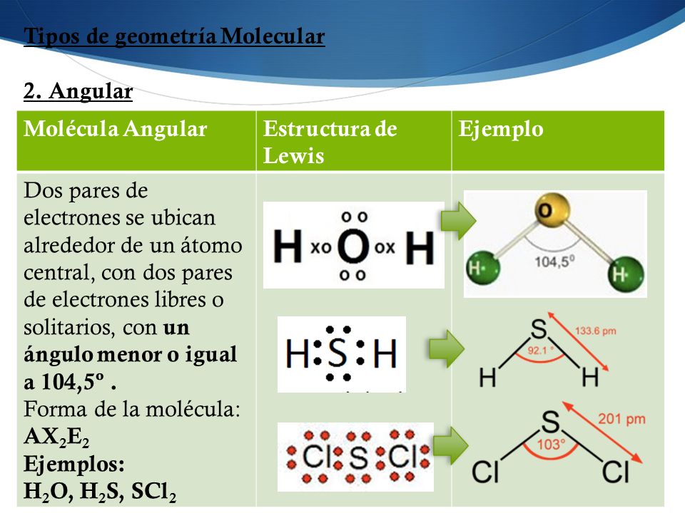 Tipos de geometría Molecular