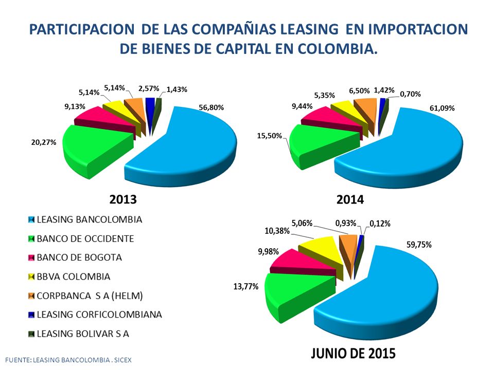PARTICIPACION DE LAS COMPAÑIAS LEASING EN IMPORTACION DE BIENES DE CAPITAL EN COLOMBIA.