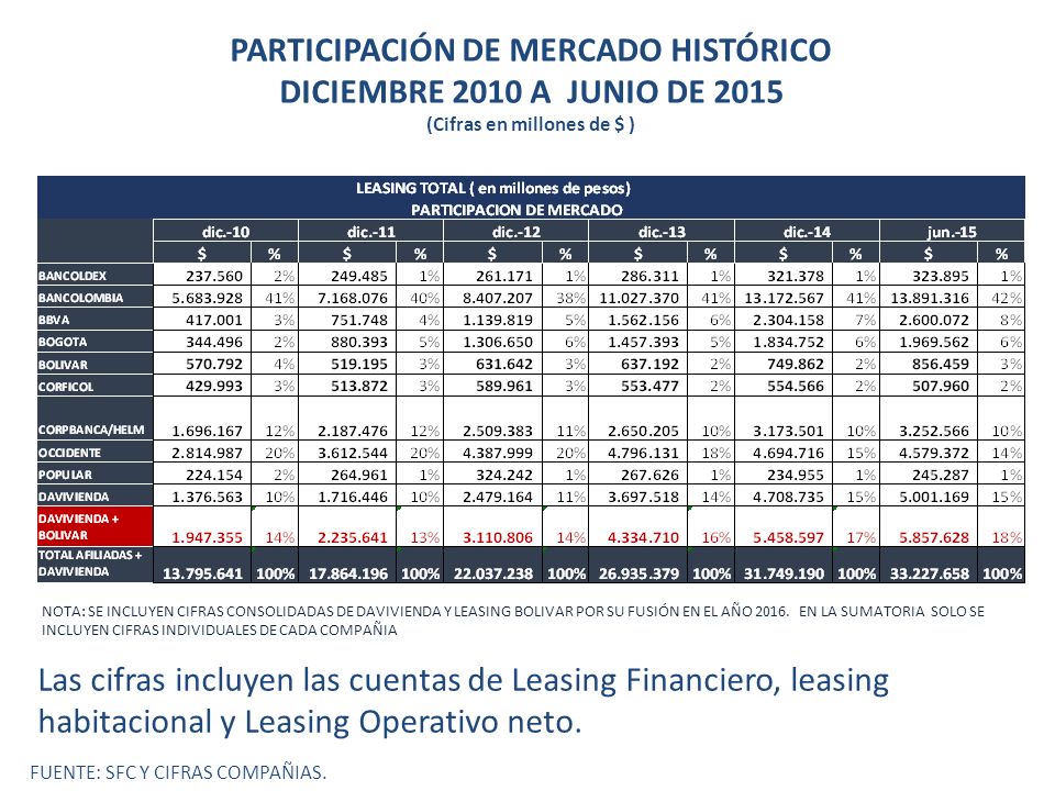 PARTICIPACIÓN DE MERCADO HISTÓRICO (Cifras en millones de $ )