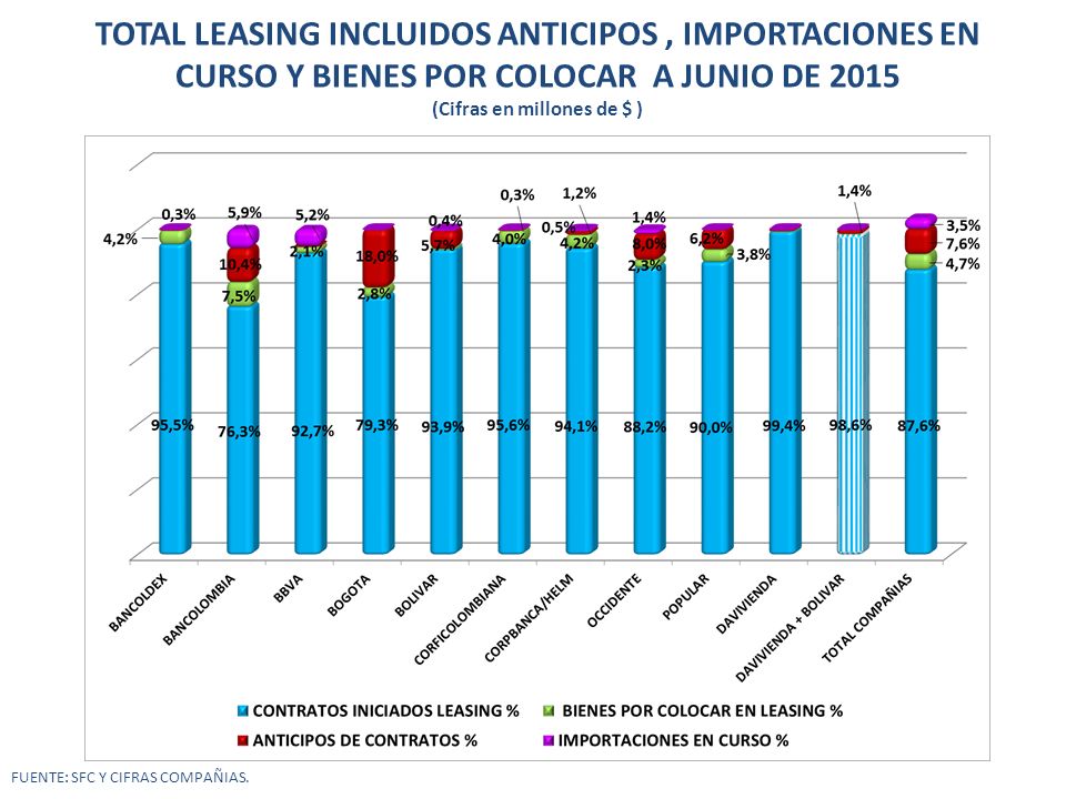 TOTAL LEASING INCLUIDOS ANTICIPOS , IMPORTACIONES EN CURSO Y BIENES POR COLOCAR A JUNIO DE 2015 (Cifras en millones de $ )