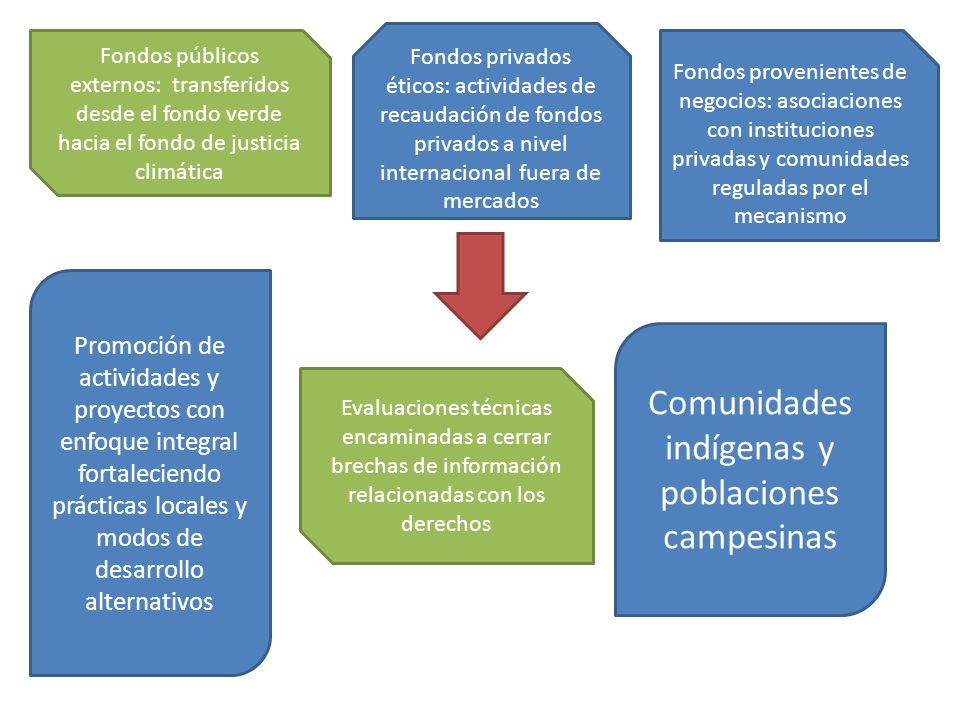 Comunidades indígenas y poblaciones campesinas