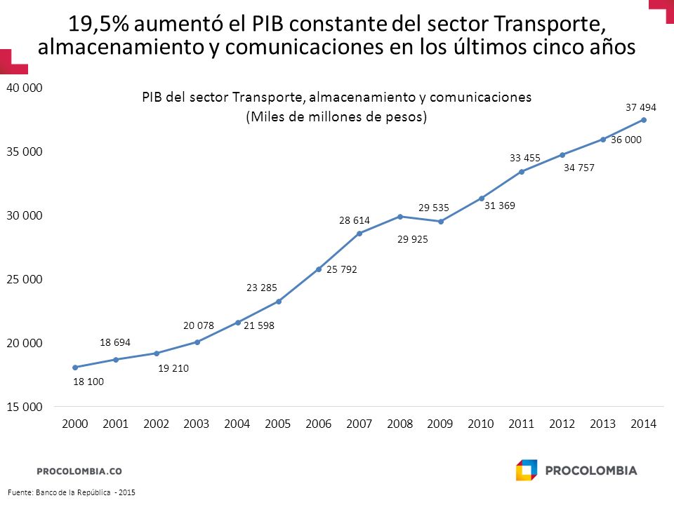 19,5% aumentó el PIB constante del sector Transporte, almacenamiento y comunicaciones en los últimos cinco años
