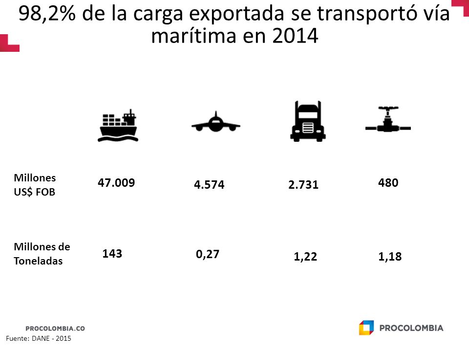 98,2% de la carga exportada se transportó vía marítima en 2014