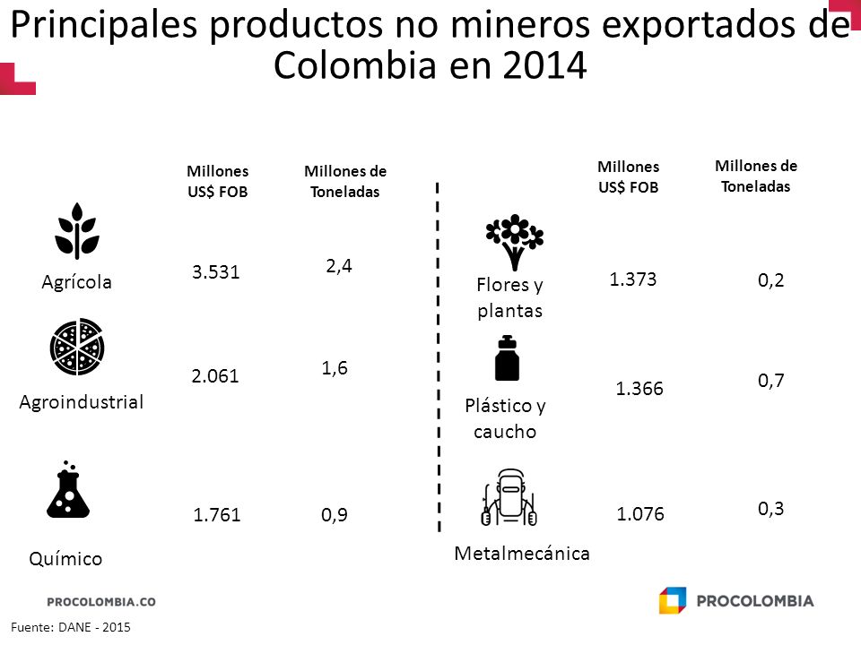 Principales productos no mineros exportados de Colombia en 2014