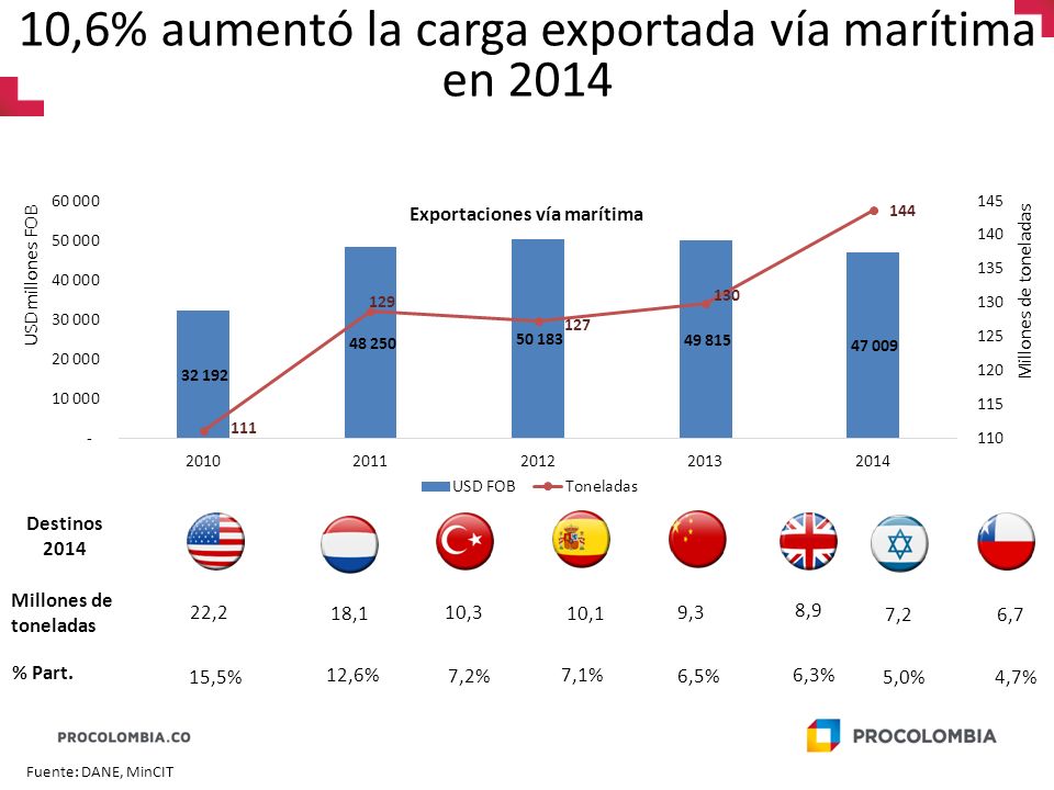 10,6% aumentó la carga exportada vía marítima en 2014