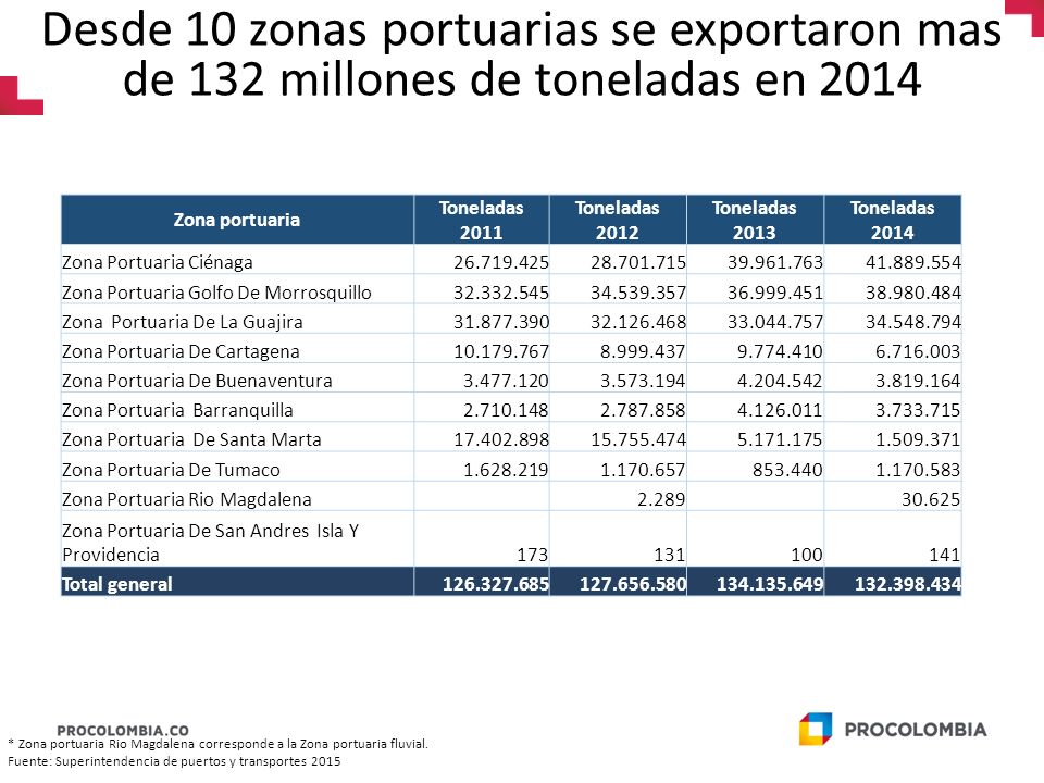 Desde 10 zonas portuarias se exportaron mas de 132 millones de toneladas en 2014