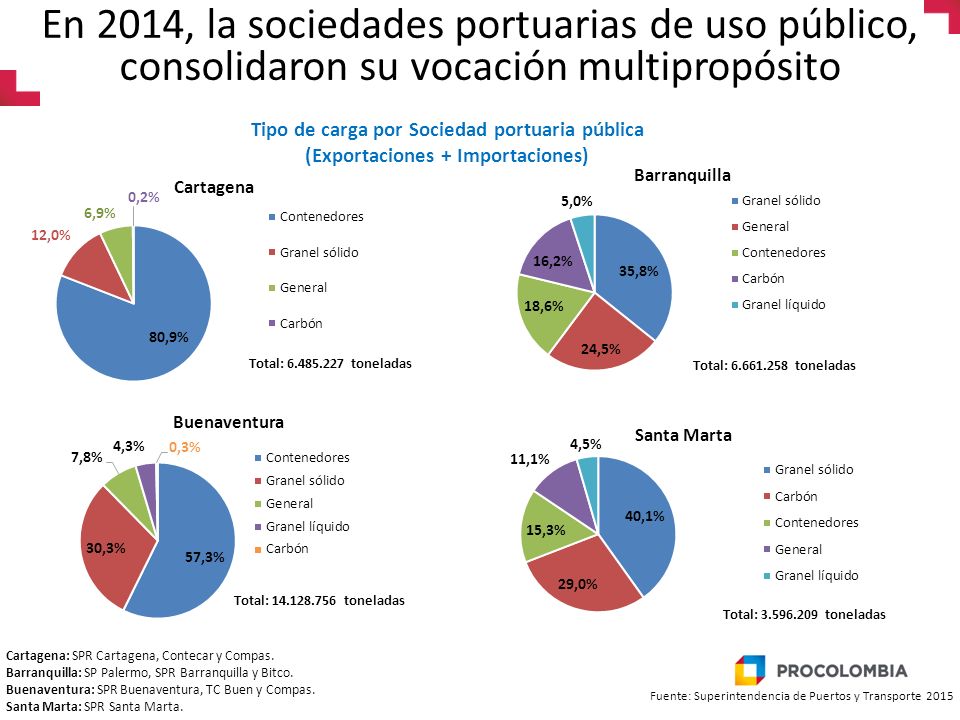 En 2014, la sociedades portuarias de uso público, consolidaron su vocación multipropósito