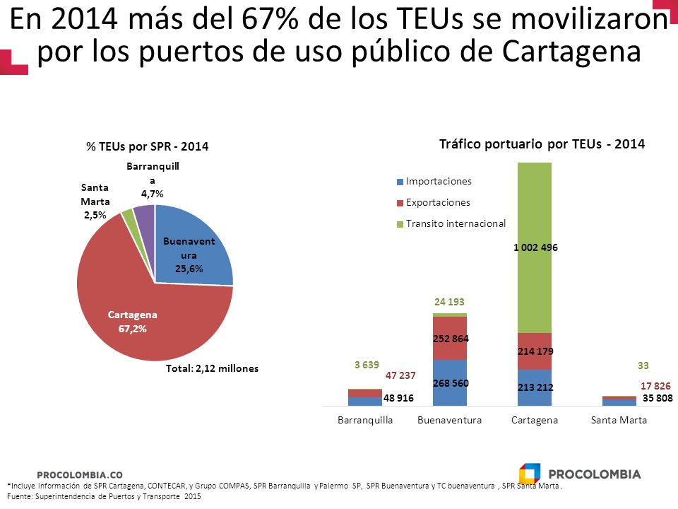 En 2014 más del 67% de los TEUs se movilizaron por los puertos de uso público de Cartagena