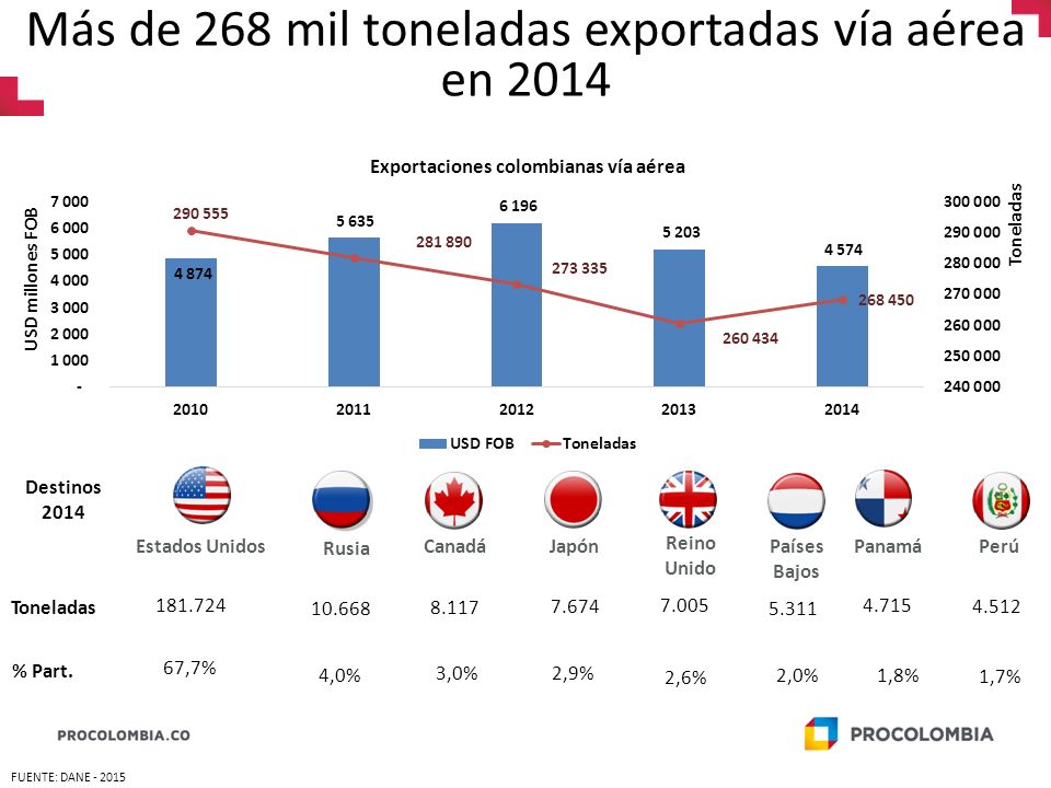 Más de 268 mil toneladas exportadas vía aérea en 2014