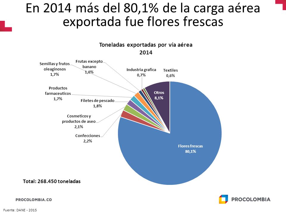 En 2014 más del 80,1% de la carga aérea exportada fue flores frescas