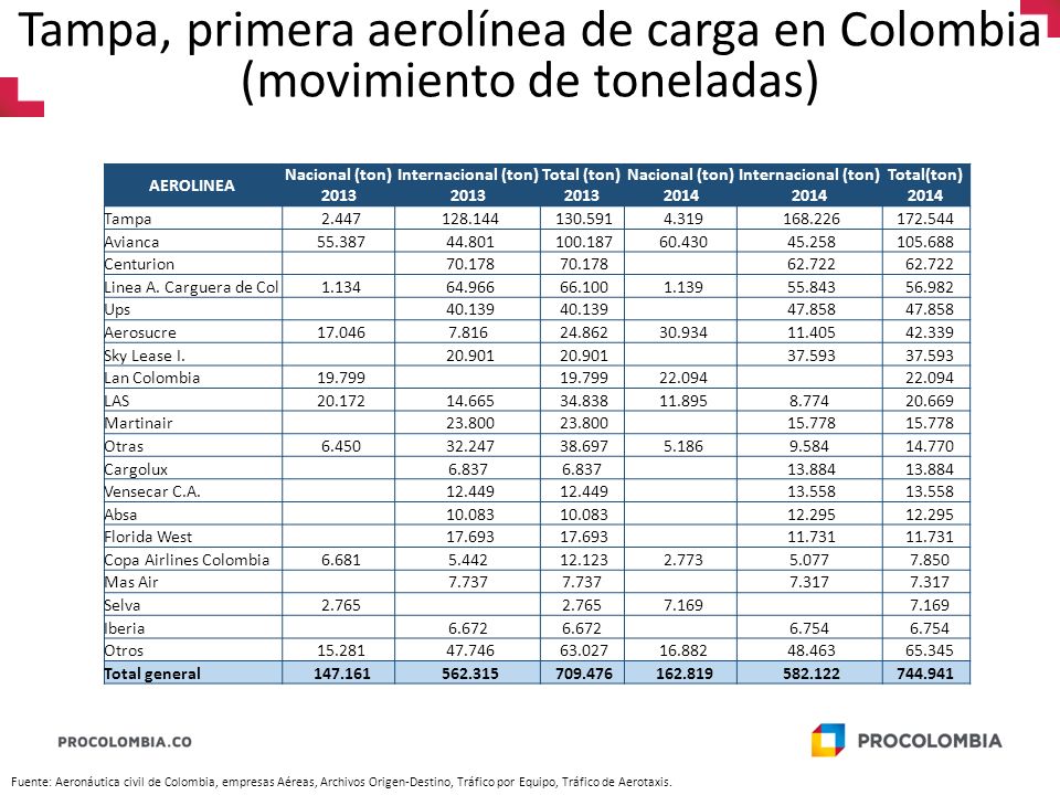 Tampa, primera aerolínea de carga en Colombia (movimiento de toneladas)