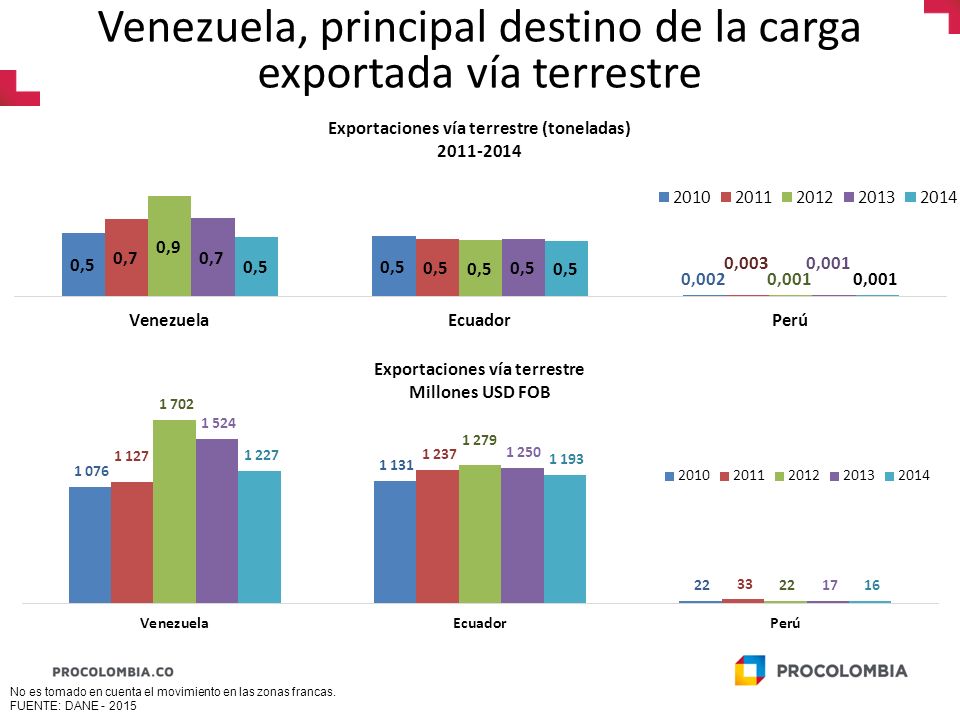 Venezuela, principal destino de la carga exportada vía terrestre