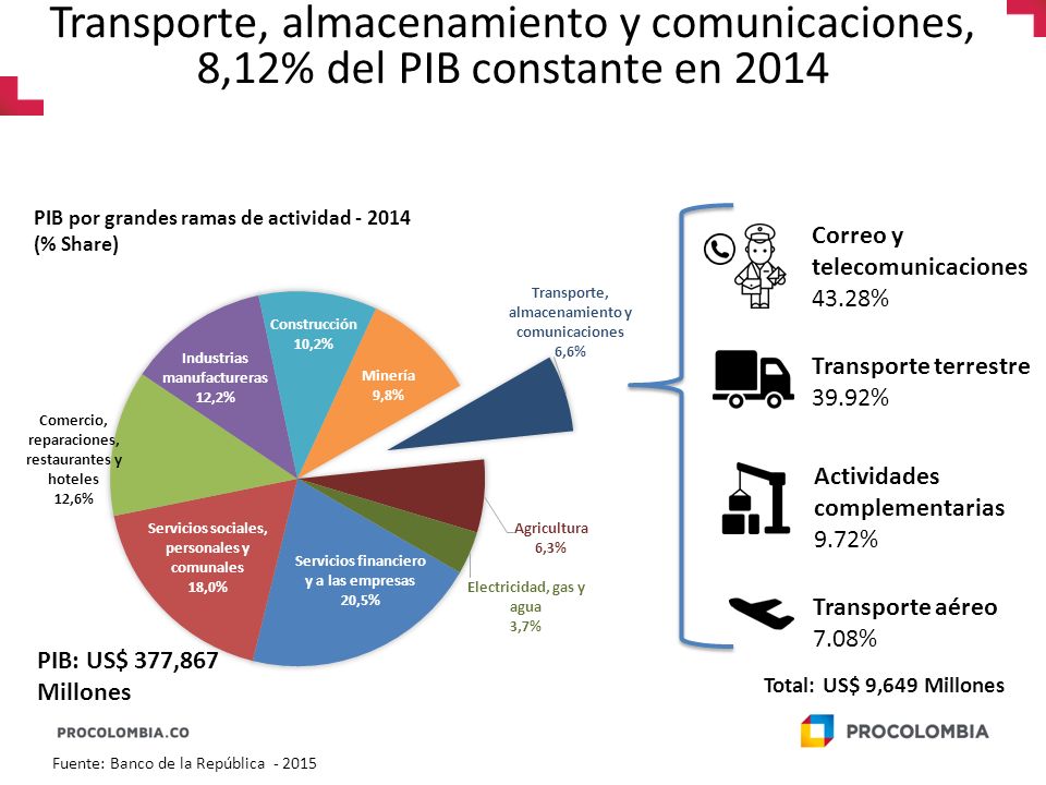 Transporte, almacenamiento y comunicaciones, 8,12% del PIB constante en 2014