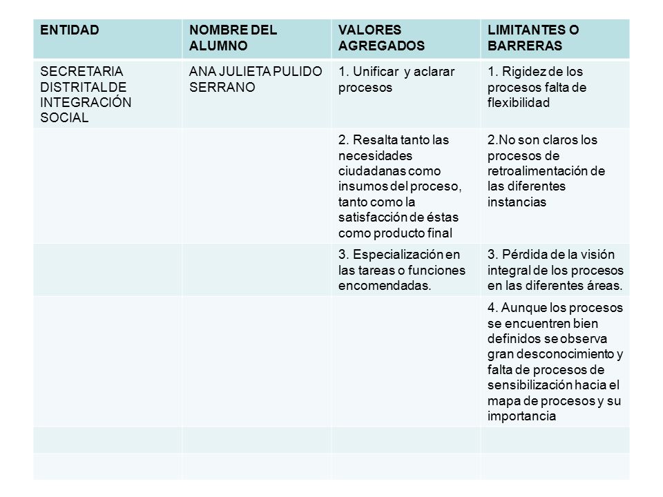 ENTIDAD NOMBRE DEL ALUMNO. VALORES AGREGADOS. LIMITANTES O BARRERAS. SECRETARIA DISTRITAL DE INTEGRACIÓN SOCIAL.
