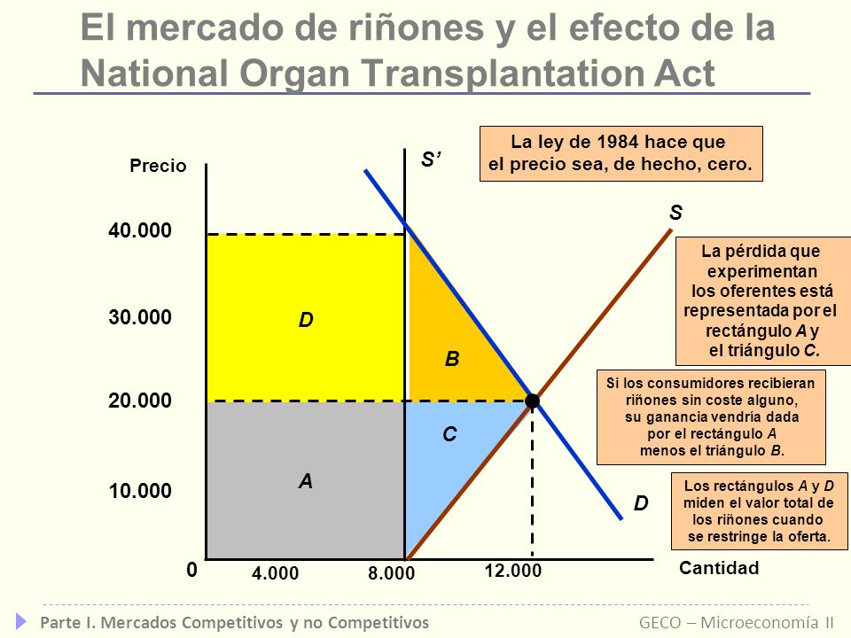 El mercado de riñones y el efecto de la National Organ Transplantation Act