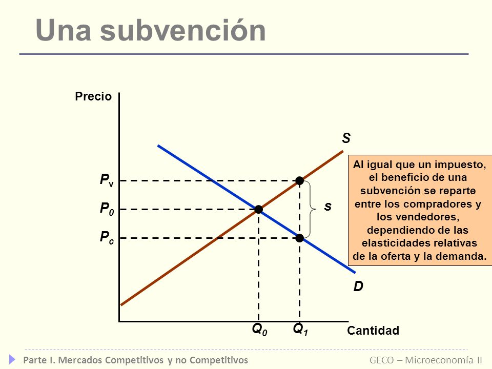 Una subvención D S Pv P0 Q0 s Pc Q1 Precio Cantidad