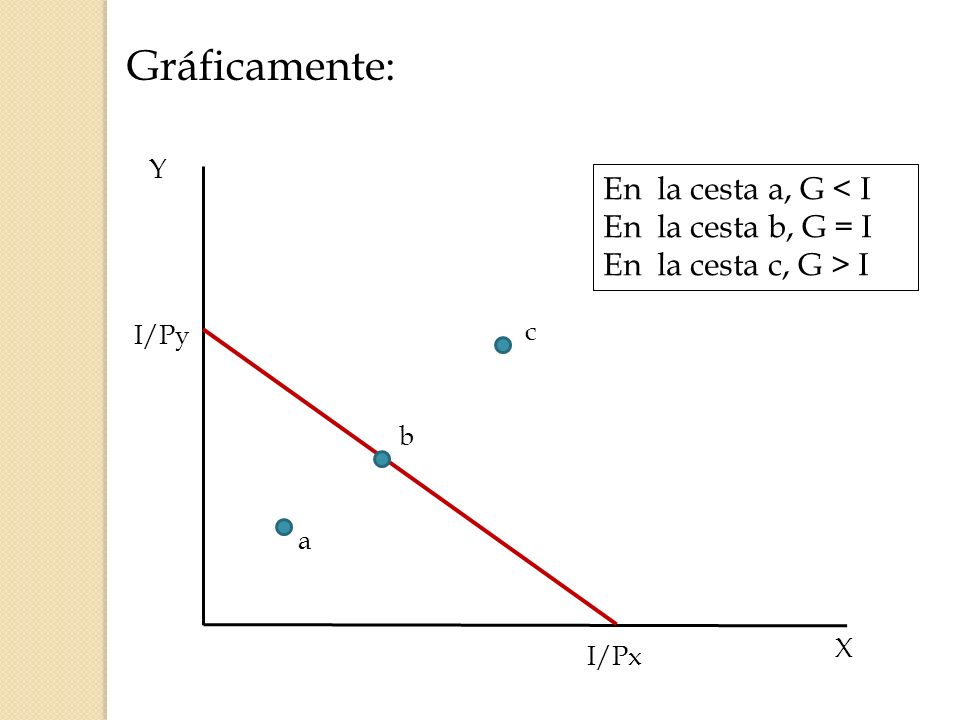 Gráficamente: En la cesta a, G < I En la cesta b, G = I