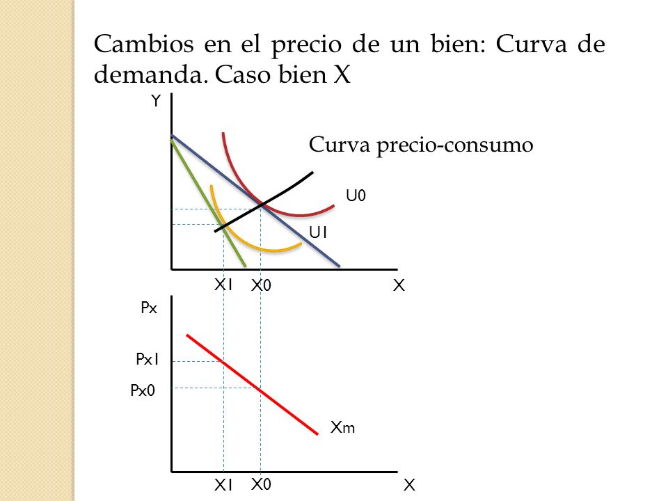Cambios en el precio de un bien: Curva de demanda. Caso bien X