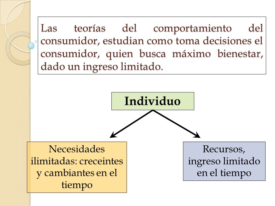 Las teorías del comportamiento del consumidor, estudian como toma decisiones el consumidor, quien busca máximo bienestar, dado un ingreso limitado.