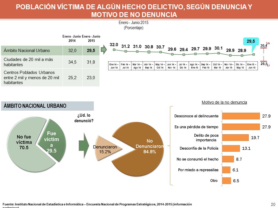 POBLACIÓN VÍCTIMA DE ALGÚN HECHO DELICTIVO, SEGÚN DENUNCIA Y MOTIVO DE NO DENUNCIA