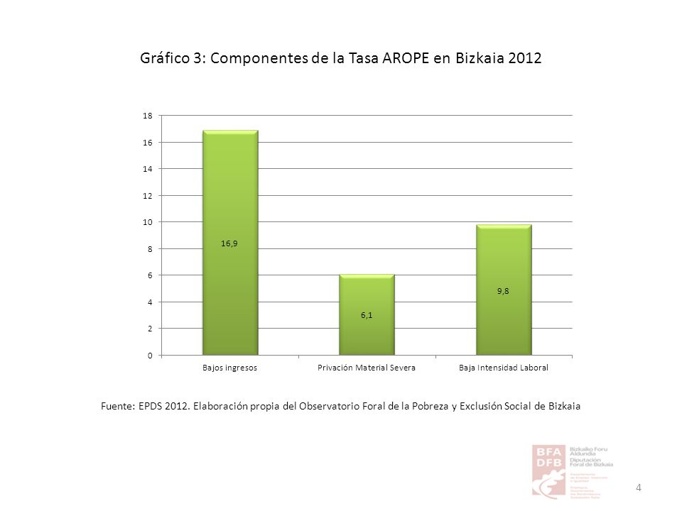 Gráfico 3: Componentes de la Tasa AROPE en Bizkaia 2012