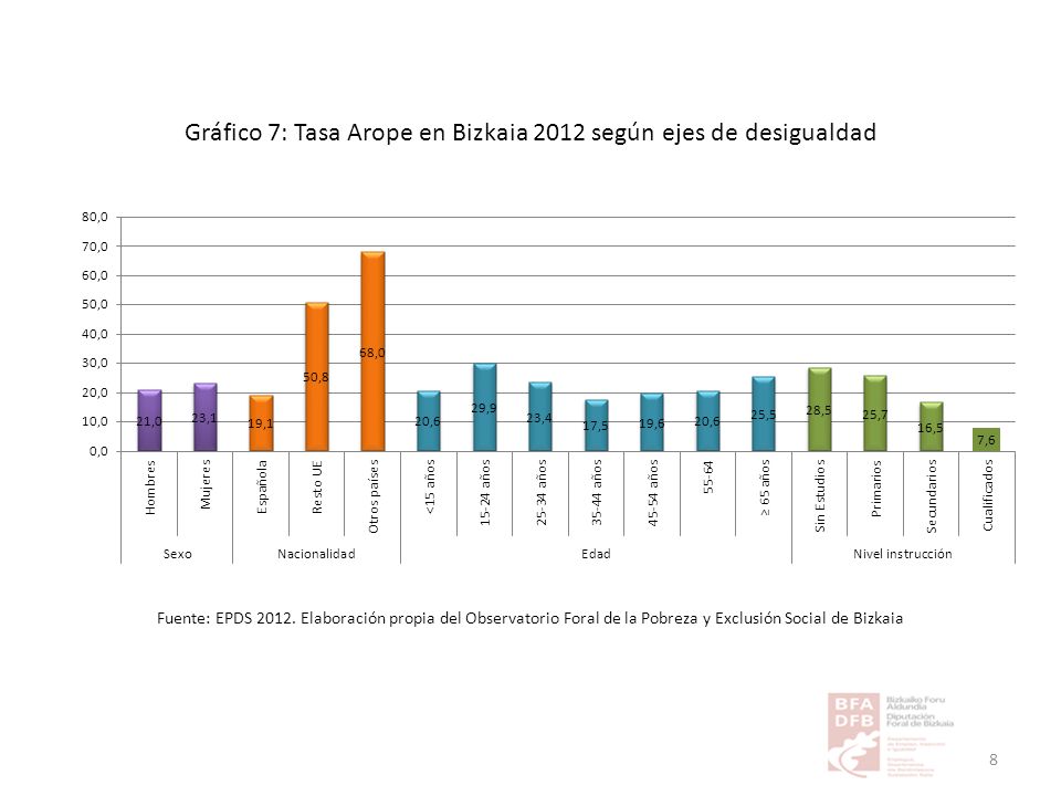 Gráfico 7: Tasa Arope en Bizkaia 2012 según ejes de desigualdad
