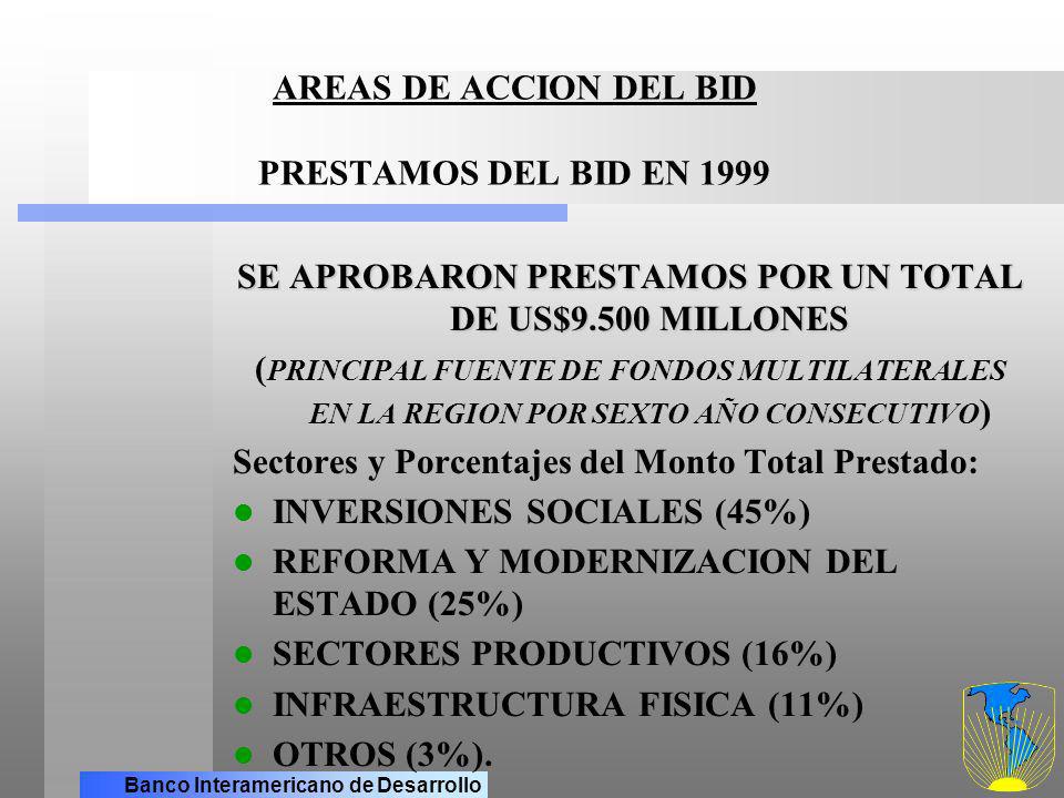AREAS DE ACCION DEL BID PRESTAMOS DEL BID EN 1999