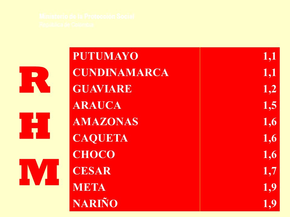 RHM PUTUMAYO 1,1 CUNDINAMARCA GUAVIARE 1,2 ARAUCA 1,5 AMAZONAS 1,6