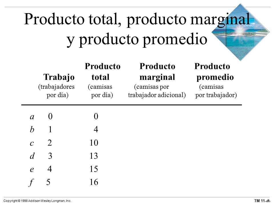 Producto total, producto marginal y producto promedio