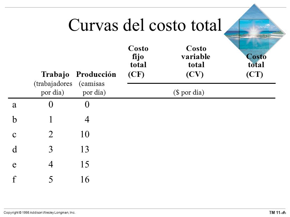 Curvas del costo total a 0 0 b 1 4 c 2 10 d 3 13 e 4 15 f 5 16