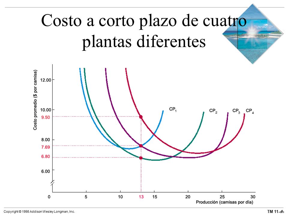 Costo a corto plazo de cuatro plantas diferentes