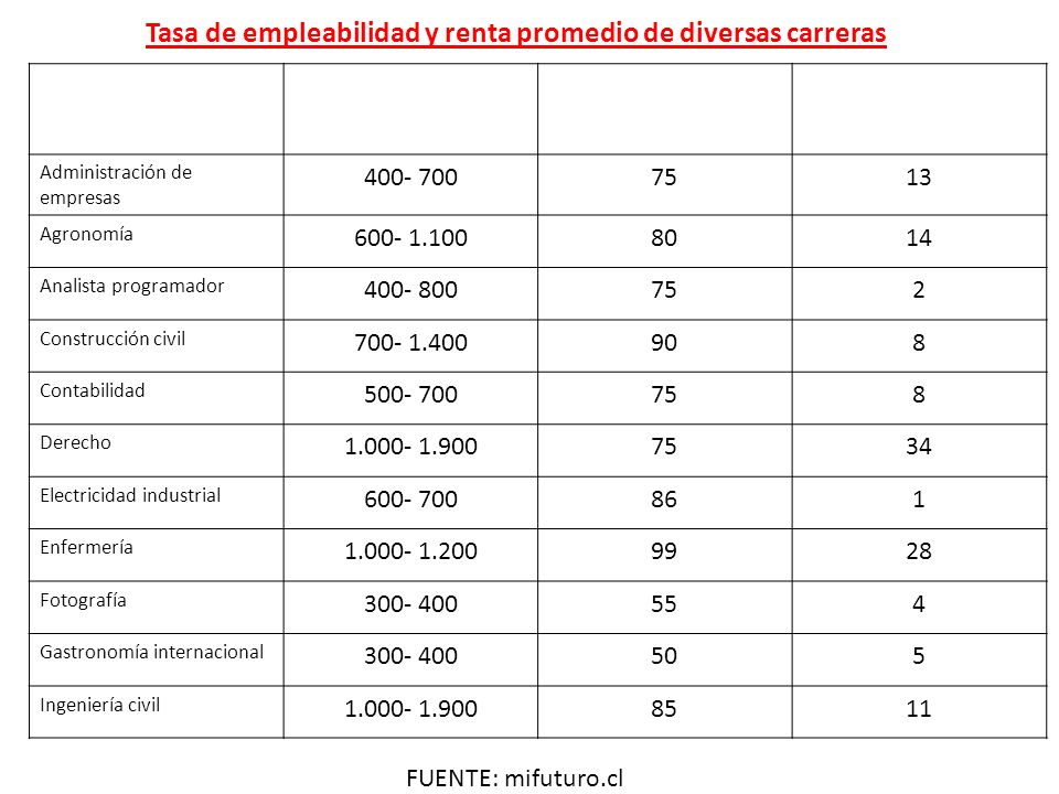 Tasa de empleabilidad y renta promedio de diversas carreras